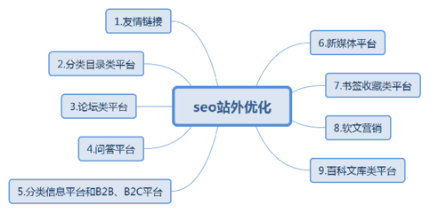 站外seo优化(seo站内优化操作流程)