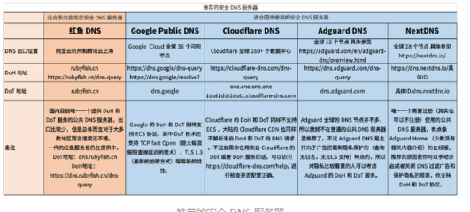 香港谷歌云服务器dns(google cloud dns)